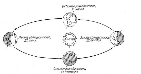 Рис. 2.7. Схематическое изображение движения Земли вокруг Солнца но эллин-тической