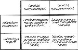 Рис. 5.37. Четыре возможных варианта поведения индивидуума и его влияния на соседа.