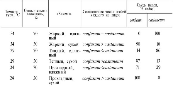 культивировании четырех видов, что указывало на слабость взаимодействий высшего
