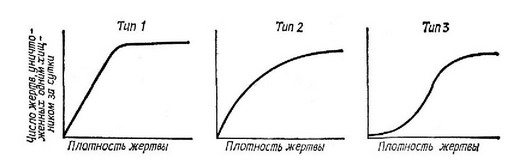 Рис. 6.18. Три типа функциональной реакции. (По Holling, 1959а.)