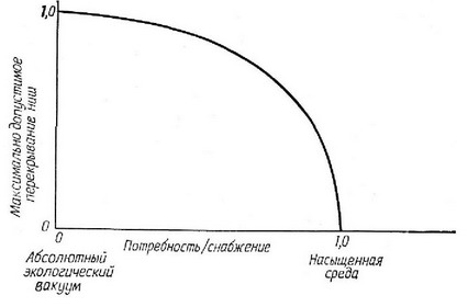Рис. 7.6. Гипотеза перекрывания предсказывает, что с увеличением интенсивности