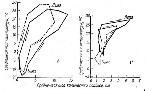 Рис. 2.12. Климограммы для восьми различных местностей с растительностью различных