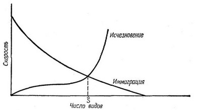 Рис. 9.5. Иллюстрация теории равновесия для плотности островных видов. Ио мере