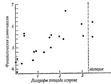 Рис. 9.11. Зависимость общей изменчивости восьми фенотипических признаков ящерицы
