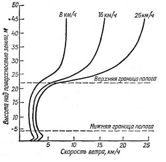 Рис. 3.7. Усредненное для июня суточное изменение скорости ветра в хвойном лесу