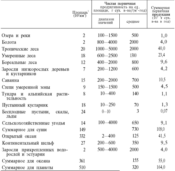 Из Whittaker, 1970. Communities and Ecosystems. Перепечатано с разрешения Macmillan