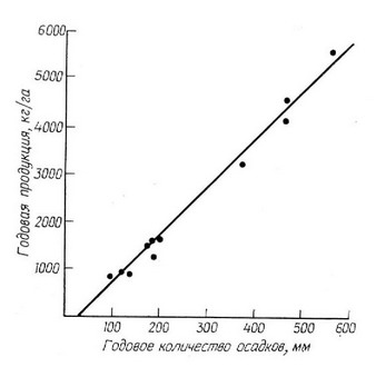 Рис. 1.4. Пример четко выраженной корреляции между годовым количеством осадков