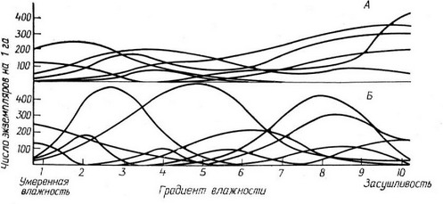 Рис. 3.18. Фактическое распределение популяций некоторых видов растений по градиенту