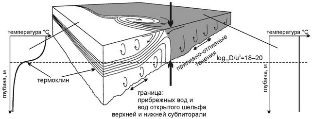 Рис. 1.13 Формирование прибрежного фронта.