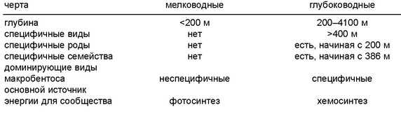 Причина столь резких различий мелководных и глубоководных сообществ, использующих