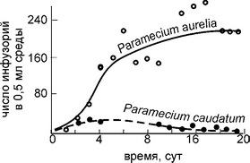 Рис. 4.3. Динамика нонуляций инфузорий Paramecium aurelia и P. caudatum