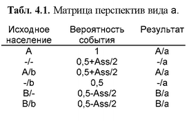 в окне, поделённом на две части. В верхней дано распределение видов А и В, в нижней