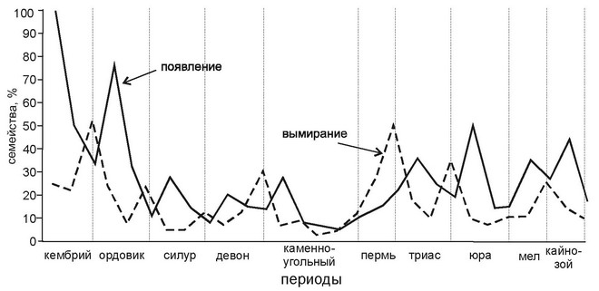 Рис. 4.25. Вымирание и появление новых семейств у животных. По Newell