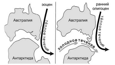 Рис. 1.20. Становление циркумантарктического течения.