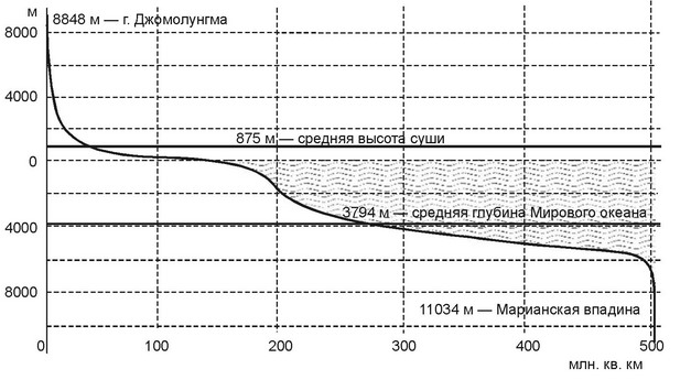 Рис. 1.28. Гипсографическая кривая.