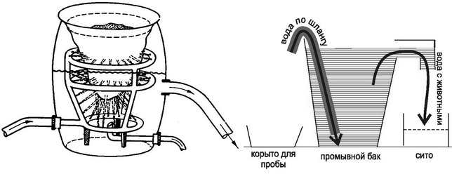 Рис. 3.6. Промывной станок конструкции Н.Ф. Федикова (1960) и простой