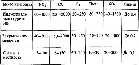 Тепловые пятна вокруг городов изменяют погоду. Летом на 9-27% увеличивается количество атмосферных осадков и число гроз. Образующиеся в результате функционирования города тепло, пыль и другие вещества, загрязняющие воздух, заметно изменяют климат городов по сравнению с климатом окружающей местности.