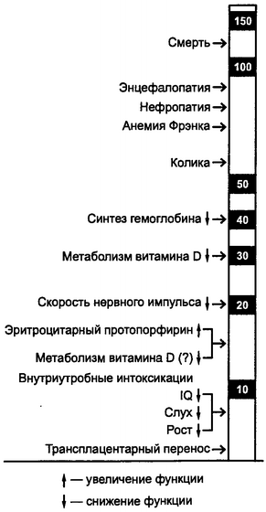 Рис. 9.4. Концентрационная зависимость эффектов свинца