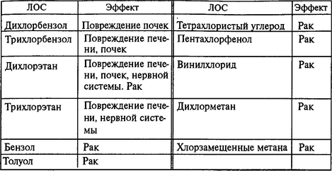 На рис. 9.9 в качестве примера показана схема метаболической трансформации одного из ЛОС - трихлорэтана.