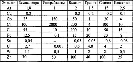 Примечание. Ультрабазиты - изверженные горные породы, бедные кремнекислотой и обогащенные магнием.