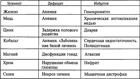 Так, например, почва с высоким содержанием органических компонентов (гумуса) оказывает на металлы хелатирующее (комплексообразующее) действие, что уменьшает скорость их миграции. Токсичность металлов зависит от атомного и ионного радиуса, буферной емкости, способности к химическим реакциям. Например, токсичность свинца и ртути больше выражена у их органических компонентов, чем у неорганических. Большое значение имеет степень окисления. Хром более токсичен при валентности, равной шести, и меньше - в трехвалентной форме.