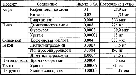 Необходимо отметить, что, несмотря на поступление в организм человека соединений с выраженной канцерогенной активностью, их действие во многом нивелируется: во-первых, адаптированной под это системой детоксикации ксенобиотиков (см. гл. 4); во-вторых, антиканцерогенным действием, которым обладает целый ряд соединений, содержащихся в пищевых продуктах. Сюда относятся антиоксиданты - аскорбиновая кислота, витамины Е и А. Мощным антиканцерогенным действием обладает растительный монотерпен — лимонен, содержащийся в больших количествах в цедре цитрусовых (рис. 11.1). Именно поэтому весьма важное значение в питании человека на современном этапе имеет поступление в организм достаточных количеств антиканцерогенных соединений, которые способны нейтрализовать действие ксенобиотиков естественного и антропогенного происхождения.
