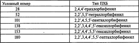 Определенные производные (условные номера 28, 52, 101, 138, 153, 180) считаются индикаторными соединениями по загрязнению окружающей среды.