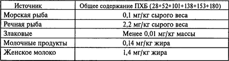Высокохлорированные ПХБ аккумулируются в жировой ткани тела (около 2 мг/кг), в женском молоке (около 1 мг/кг жира молока). По мнению экспертов ВОЗ, содержание таких соединений, как ПХБ, в материнском молоке уже достигло опасных пределов во многих странах мира.