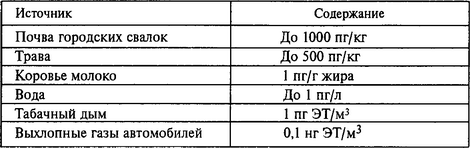 По пищевым цепочкам вещество попадает в организм человека. Показано, что ингаляционное поступление ПХДБД и ПХДБФ составляет меньше 1%; поступление через кожу также незначительно. Основное количество (примерно 1,3 пг ЭТ/кг массы в день) поступает с продуктами питания, в основном с богатыми жиром продуктами (рыба, мясо, молочные продукты, яйца). Из-за незначительного коэффициента перехода между почвой и корнями растений овощи играют незначительную роль.