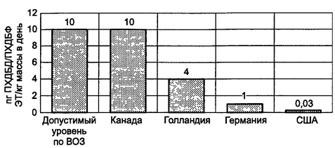 Рис. 11.16. Допустимые уровни поступления в организм ПХДБД иПХДБФ