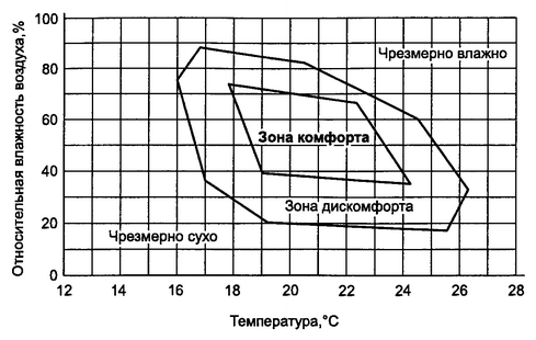 Рис. 12.1. Зоны комфорта и дискомфорта, определяемые сочетанием температуры и относительной влажности воздуха