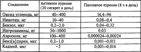 Из этого следует, что активный курильщик, выкуривающий 20 сигарет в день, вдыхает в 4 раза больше оксида углерода, в 100 раз больше никотина и в 20 ООО раз больше связанных с аэрозолями канцерогенных нитрозаминов, чем пассивный курильщик.