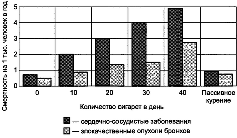 Рис. 12.2. Заболеваемость сердечнососудистыми заболеваниями и злокачественными опухолями бронхов у активных и пассивных курильщиков