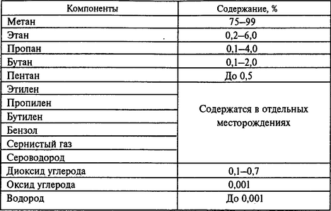 Одоранты. Одоранты - серосодержащие органические ароматические соединения (меркаптаны, тиоэфиры и тио-ароматические соединения). Добавляются к природному газу с целью его обнаружения при утечках. Хотя эти соединения присутствуют в весьма небольших, подпороговых концентрациях, которые не рассматриваются как ядовитые для большинства индивидуумов, их запах может вызывать тошноту и головные боли у здоровых людей.