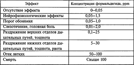 Наиболее высокие концентрации формальдегида регистрировались в «мобильных домах» (жилых прицепах), где в среднем они могут достигать 2,9 мг/м (2,4 ррт). Это обусловлено применением пластмасс для внутренней отделки жилого прицепа. Установлено, что низкие концентрации формальдегида обладают сенсибилизирующим действием. Длительная ингаляция может являться причиной рака слизистой оболочки верхних дыхательных путей и других органов.