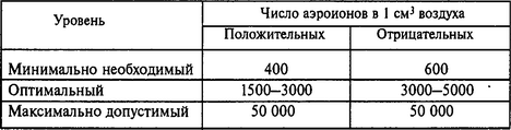 В некоторых плохо вентилируемых помещениях концентрация аэроионов с положительным зарядом может возрастать, что нарушает упомянутое соотношение и служит одной из причин явления, которое носит название синдрома больного здания (СБЗ).