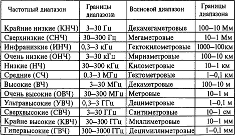 Для практических целей выделяют низкочастотный (3-3000 Гц), среднечастотный (0,3-3 МГц) и высокочастотный диапазоны (свыше 3 МГц).