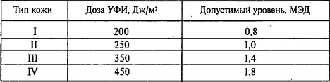 Согласно рекомендациям международных организаций для непигментированной кожи всех типов чувствительности допустимым уровнем (ДУ) является доза 0,4 МЭД в сутки; для индивидуума с загорелой кожей II типа чувствительности допустимым уровнем УФИ является доза 1 МЭД в сутки.