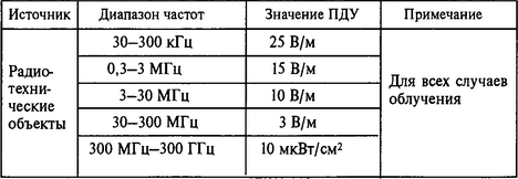 Линии электропередачи. Провода работающей линии электропередачи (ЛЭП) создают в прилегающем пространстве электрическое и магнитное поля промышленной частоты. Расстояние, на которое распространяются эти поля, от проводов линии достигает десятков метров.