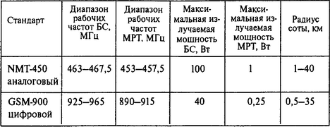 Для передачи информации (речь, компьютерные данные) несущую частоту необходимо определенным образом изменять, т.е модулировать. Это может быть сделано путем изменения амплитуды волн, частоты или фазы.