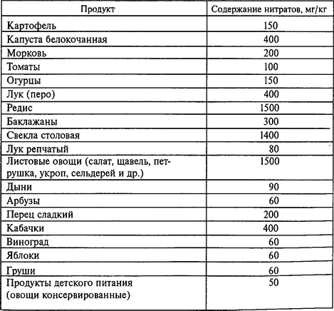 Рис. 13.2. Рекомендуемые в странах Евросоюза уровни содержания нитритов в продуктах питания