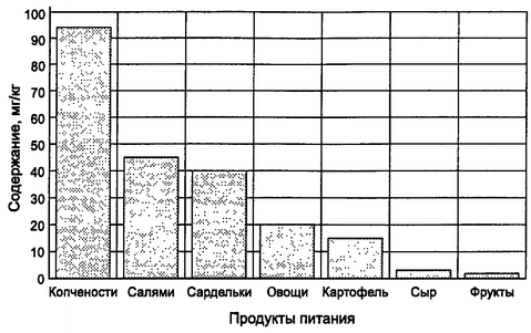 Рис. 13.2. Рекомендуемые в странах Евросоюза уровни содержания нитритов в продуктах питания