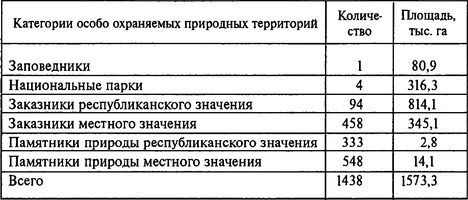 В настоящее время на территории республики функционируют и охраняются государством: Березинский биосферный заповедник, четыре национальных парка (Беловежская пуща, Браславские озера, Припятский и Нарочанский), 552 заказника и 881 памятник природы. Среди последних двух категорий различают объекты республиканского и местного значения.