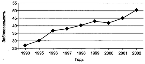 Рис. 2.12. Заболеваемость населения Беларуси злокачественными новообразованиями кожи (на 100 тыс. населения)