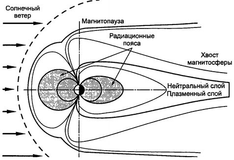 Рис. 2.16. Форма магнитосферы Земли