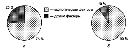 Рис. 1.2. Влияние факторов окружающей среды на ежегодную смертность (а) и онкологическую заболеваемость (б) (по данным ВОЗ)
