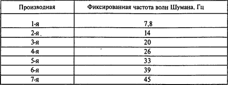 систему организма, так как частота 8 Гц совпадает с частотой а-ритма головного мозга человека. Следовательно, а-ритм - ритм биоэлектрической активности коры головного мозга человека. Он находится в состоянии резонанса с доминирующей частотой волн Шумана. Ночью, как было указано выше, частота основной производной волны Шумана снижается примерно до 5 Гц. Этой же частоте соответствуют и частоты на электроэнцефалограмме (ЭЭГ) спящего человека.