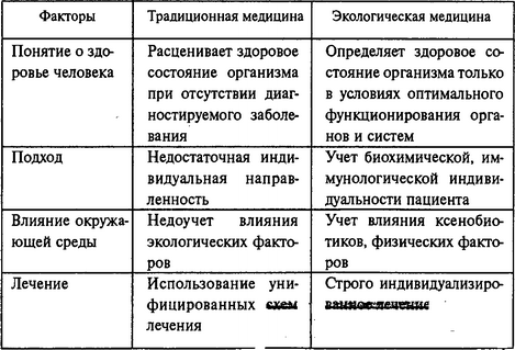 По существующим представлениям между этими двумя направлениями медицинских знаний имеются и определенные различия во врачебном подходе,