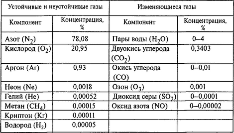 Атмосфера имеет слоистое строение. Наиболее плотный слой воздуха, прилегающий к Земле, называется тропосферой. Это пространство высотой 10-15 км от поверхности Земли, где сосредоточена основная масса воздуха и вся наземная жизнь. Выше расположены стратосфера, мезосфера, термосфера (ионосфера) и экзосфера. В упомянутых оболочках меняется количество воздуха и температура.