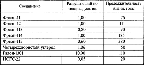 В настояш;ее время мировое производство фреонов превышает 1 млн т в год (рис. 8.3). Подсчитано, что около 85% фреона-11 и фреона-12, произведенных к настоящему времени, уже попало в атмосферу. В последние 15 лет ежегодный общемировой выброс в атмосферу фреона-12 находился в диапазоне 350-500 тыс. т, фреона-11 - 250- 400 тыс. т.